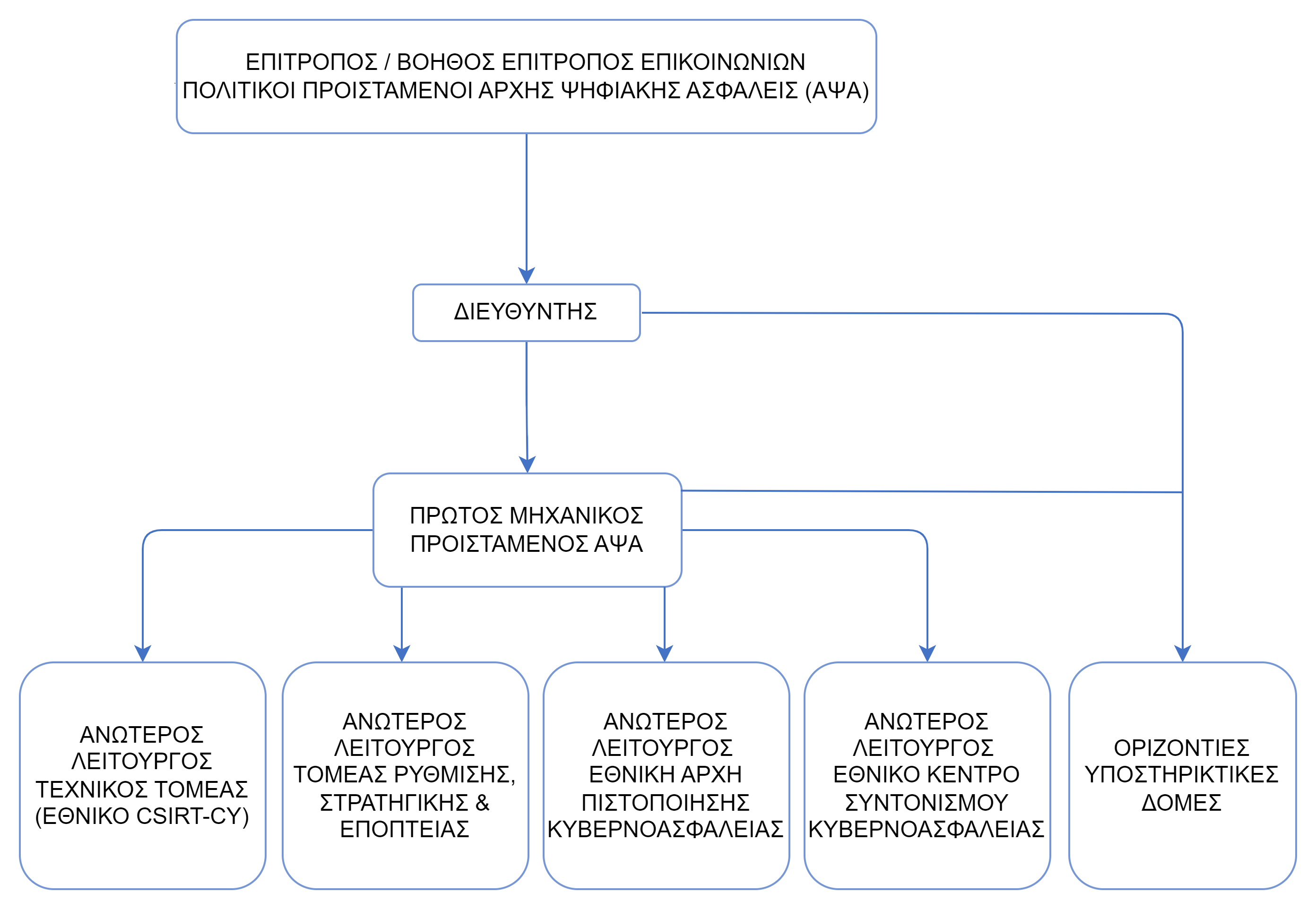 organisational structure